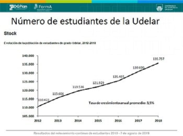 Numero de estudiantes de la Udelar Numero de estudiantes de la Udelar